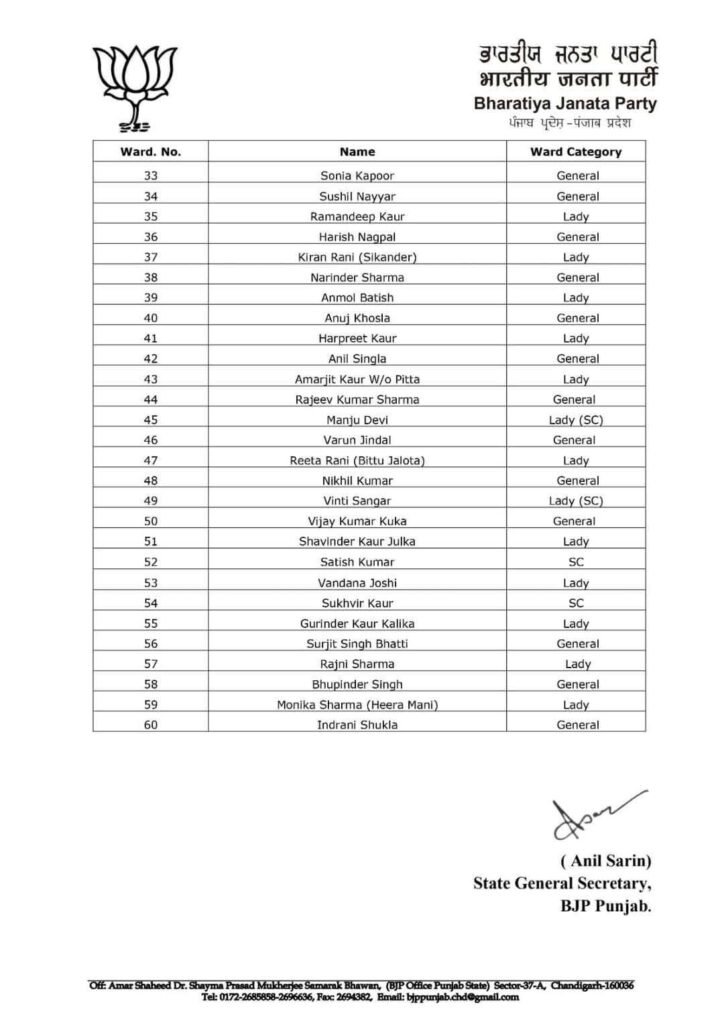 BJP released the first list of 60 candidates