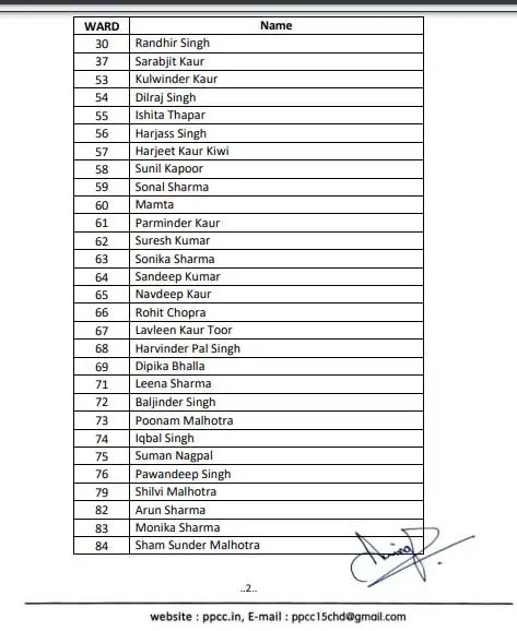 Congress MCL Election Candidates First List Released