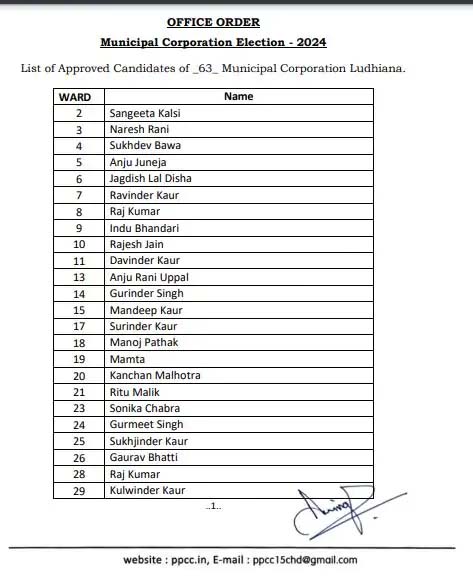 Congress MCL Election Candidates First List Released