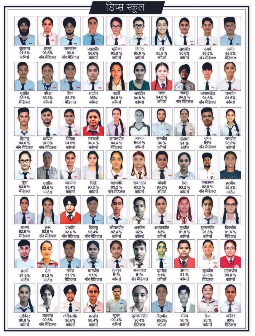 CBSE रिजल्ट में डिप्स के 70 छात्रों ने हासिल किए 90% से अधिक अंक, देखें परिणाम