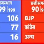 Assembly Election Result 2023: मध्य प्रदेश, राजस्थान और छत्तीसगढ़ में भाजपा को बहुमत, कांग्रेस को भारी नुकसान