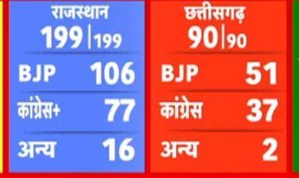Assembly Election Result 2023: मध्य प्रदेश, राजस्थान और छत्तीसगढ़ में भाजपा को बहुमत, कांग्रेस को भारी नुकसान