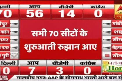 दिल्ली में शुरुआती रुझान में AAP को बहुमत दिखा, कांग्रेस शून्य, BJP को मिल रही इतनी सीटें