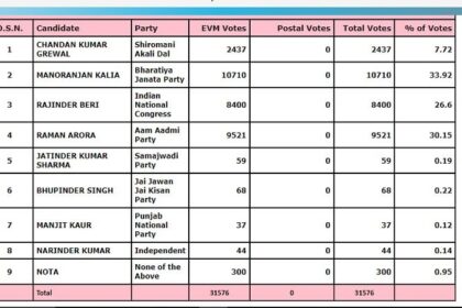 जालंधर सैंट्रल हलका: भाजपा के मनोरंजन कालिया सबसे आगे, AAP के रमन दूसरे तो कांग्रेस के राजिंदर बेरी तीसरे नंबर पर, देंखें तीसरे राउंड का रिलज्ट