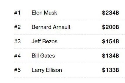 World's Richest Person: दुनिया के सबसे अमीर व्यक्ति में अब पहले नंबर पर Bernard Arnault, जानिए कौन किस स्थान पर रहे
