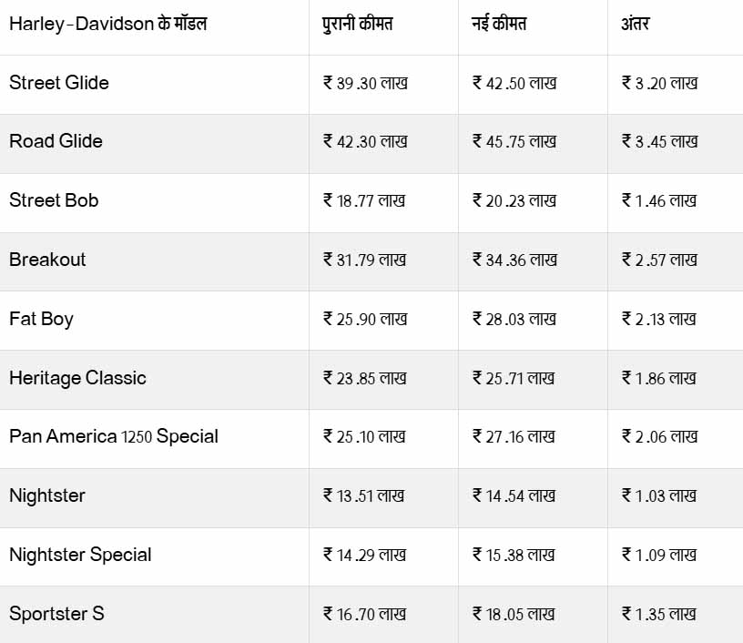 New prices of Harley-Davidson motorcycles