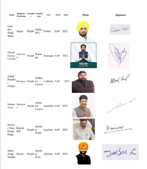 Punjab News: पंजाब में 10 विधायकों के साथ फर्जीवाड़ा, MLA रमन अरोड़ा का नाम भी आया सामने