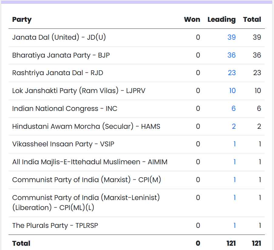 Bihar Election 2025 Result