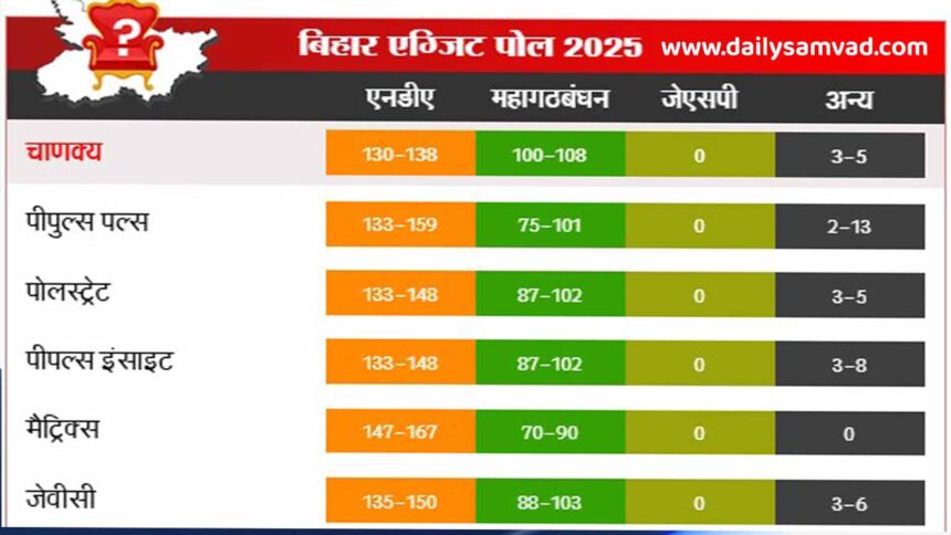 Bihar Exit Poll Live