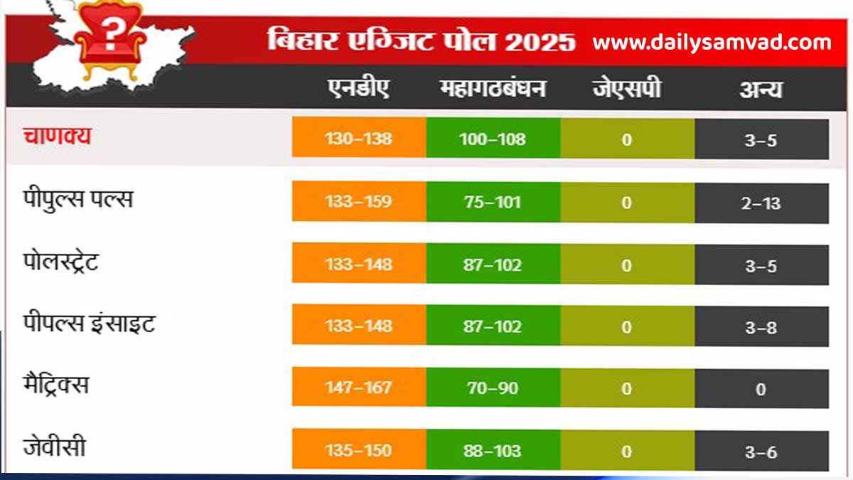 Bihar Exit Poll: बिहार एक्जिट पोल के आ गए नतीजे, NDA को पूर्ण बहुमत, महागठबंधन काफी पीछे, पढ़ें पूरी रिपोर्ट