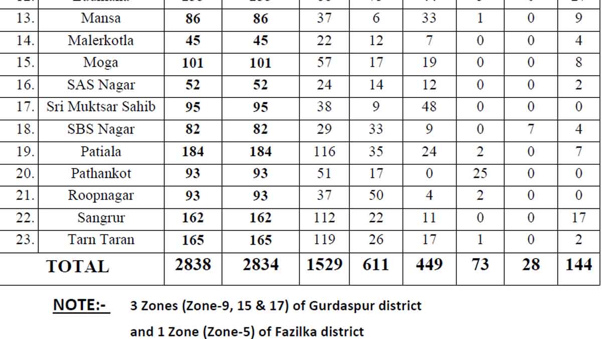 Panchayat Samiti Election Result