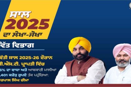 Punjab News: जी.एस.टी. प्राप्ति में पिछले साल की तुलना में 2,467.30 करोड़ रुपये की रिकॉर्ड वृद्धि