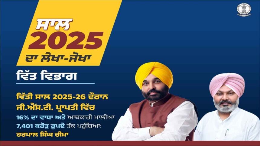 Punjab News: जी.एस.टी. प्राप्ति में पिछले साल की तुलना में 2,467.30 करोड़ रुपये की रिकॉर्ड वृद्धि
