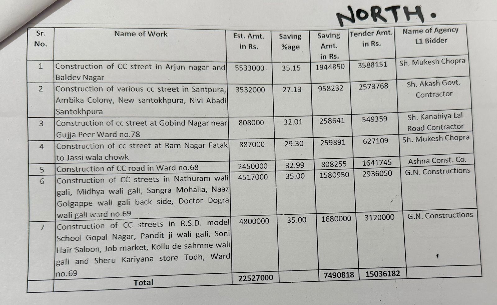 Jalandhar Municipal Corporation Tender Scam
