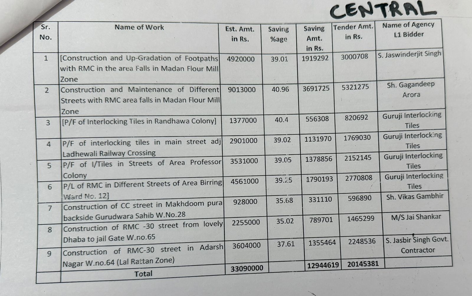 Jalandhar Municipal Corporation Tender Scam