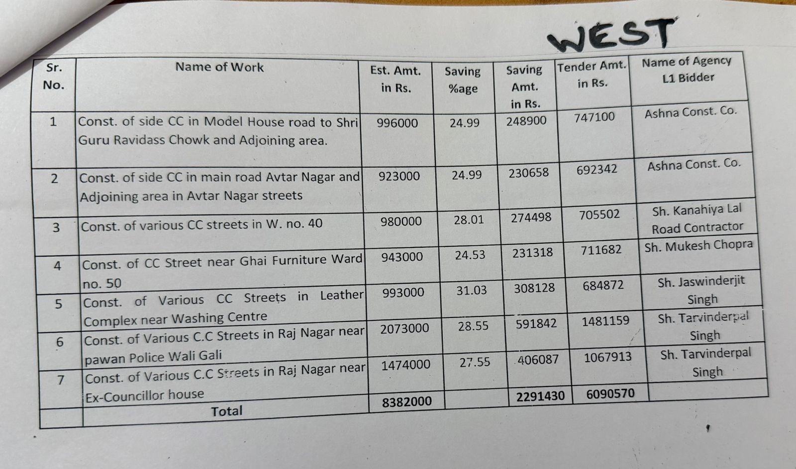 Jalandhar Municipal Corporation Tender Scam
