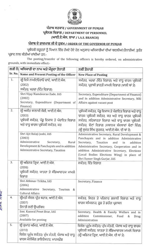 Punjab News: पंजाब में IAS और PCS अफसरों के तबादले, कई जिलों के DC बदले गए, नगर निगम के अफसरों का भी ट्रांसफर