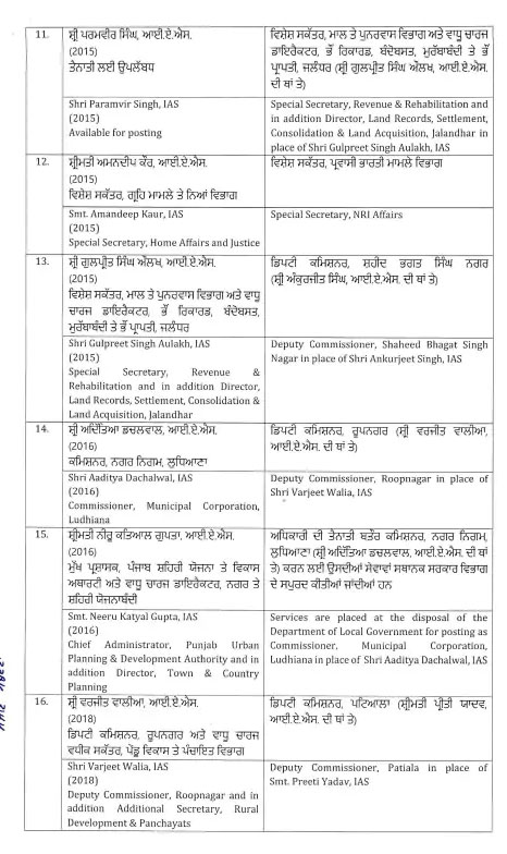 Punjab News: पंजाब में IAS और PCS अफसरों के तबादले, कई जिलों के DC बदले गए, नगर निगम के अफसरों का भी ट्रांसफर