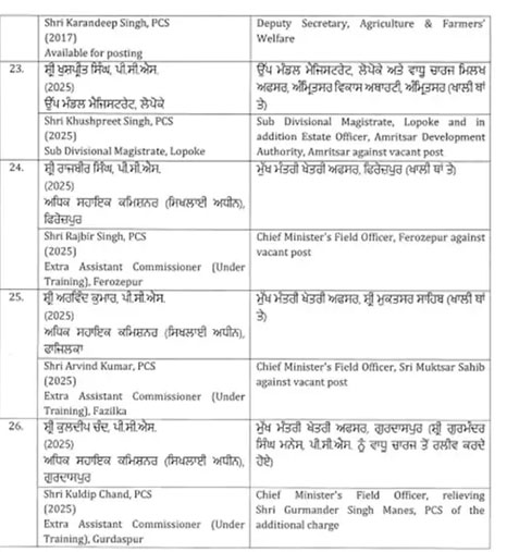 Punjab News: पंजाब में IAS और PCS अफसरों के तबादले, कई जिलों के DC बदले गए, नगर निगम के अफसरों का भी ट्रांसफर