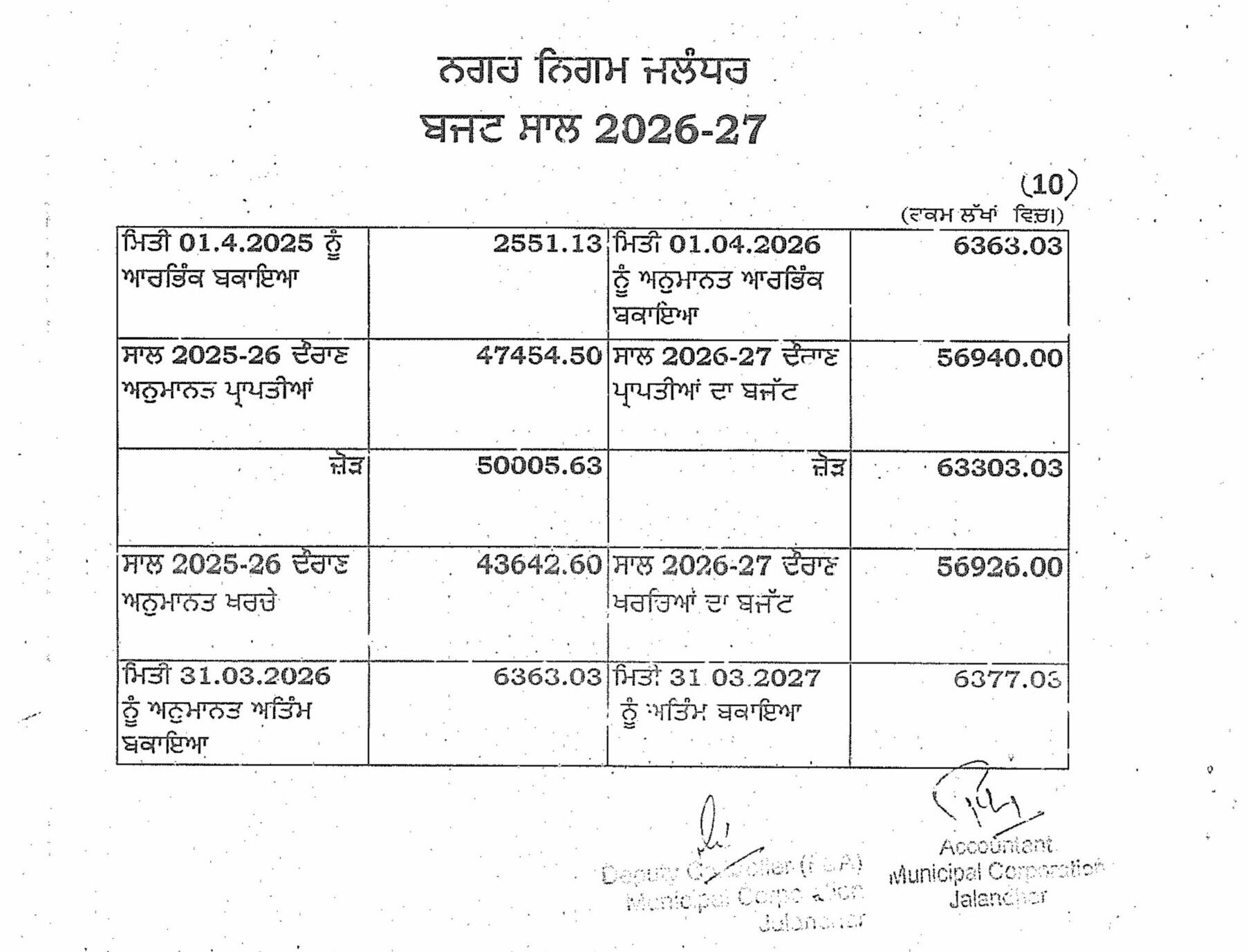Jalandhar News: जालंधर में बजट मीटिंग 30 मार्च को, मेयर वनीत धीर पेश करेंगे 569.40 करोड़ रुपए का बजट, विकास कामों में तरजीह