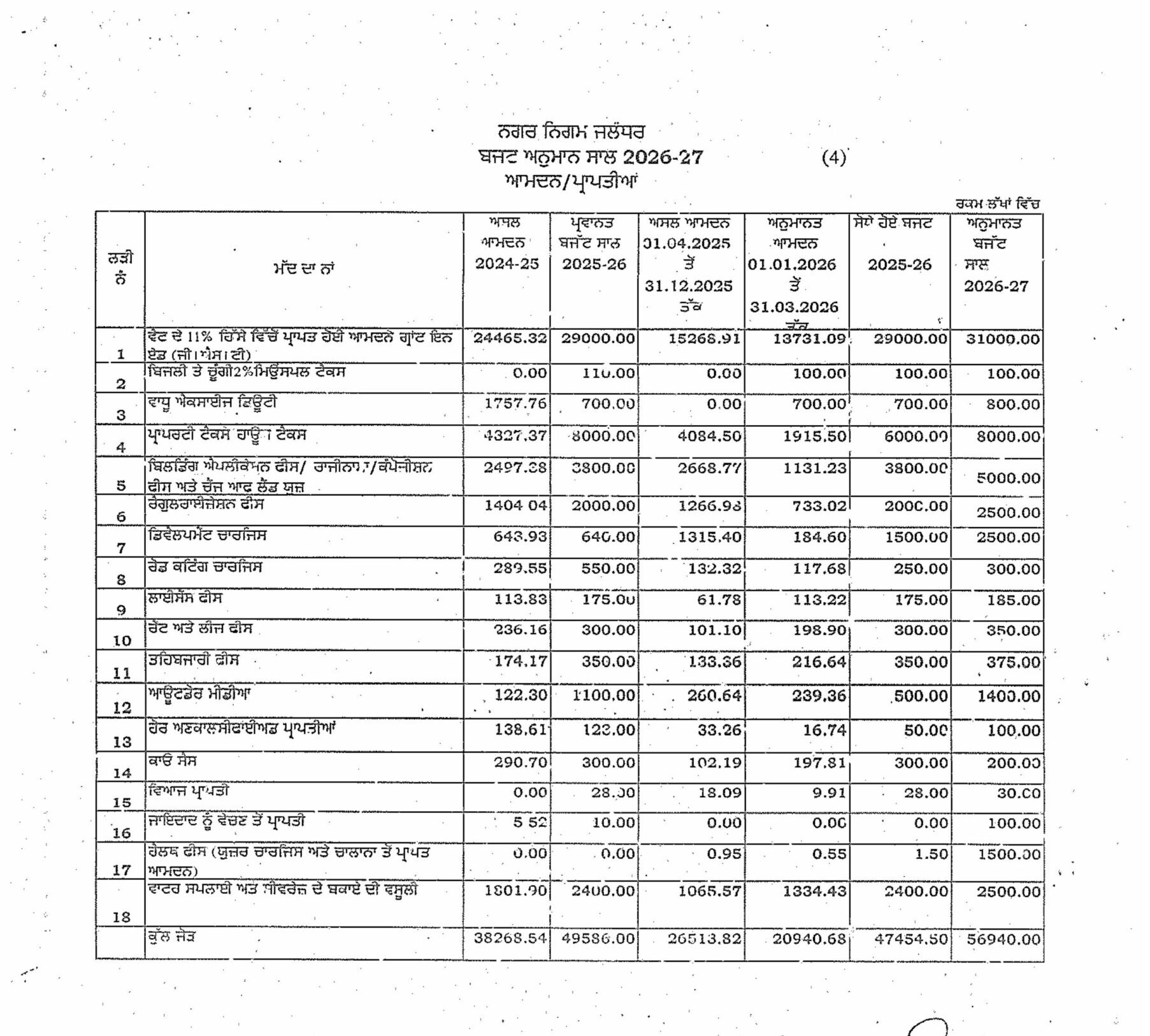 Jalandhar News: जालंधर में बजट मीटिंग 30 मार्च को, मेयर वनीत धीर पेश करेंगे 569.40 करोड़ रुपए का बजट, विकास कामों में तरजीह