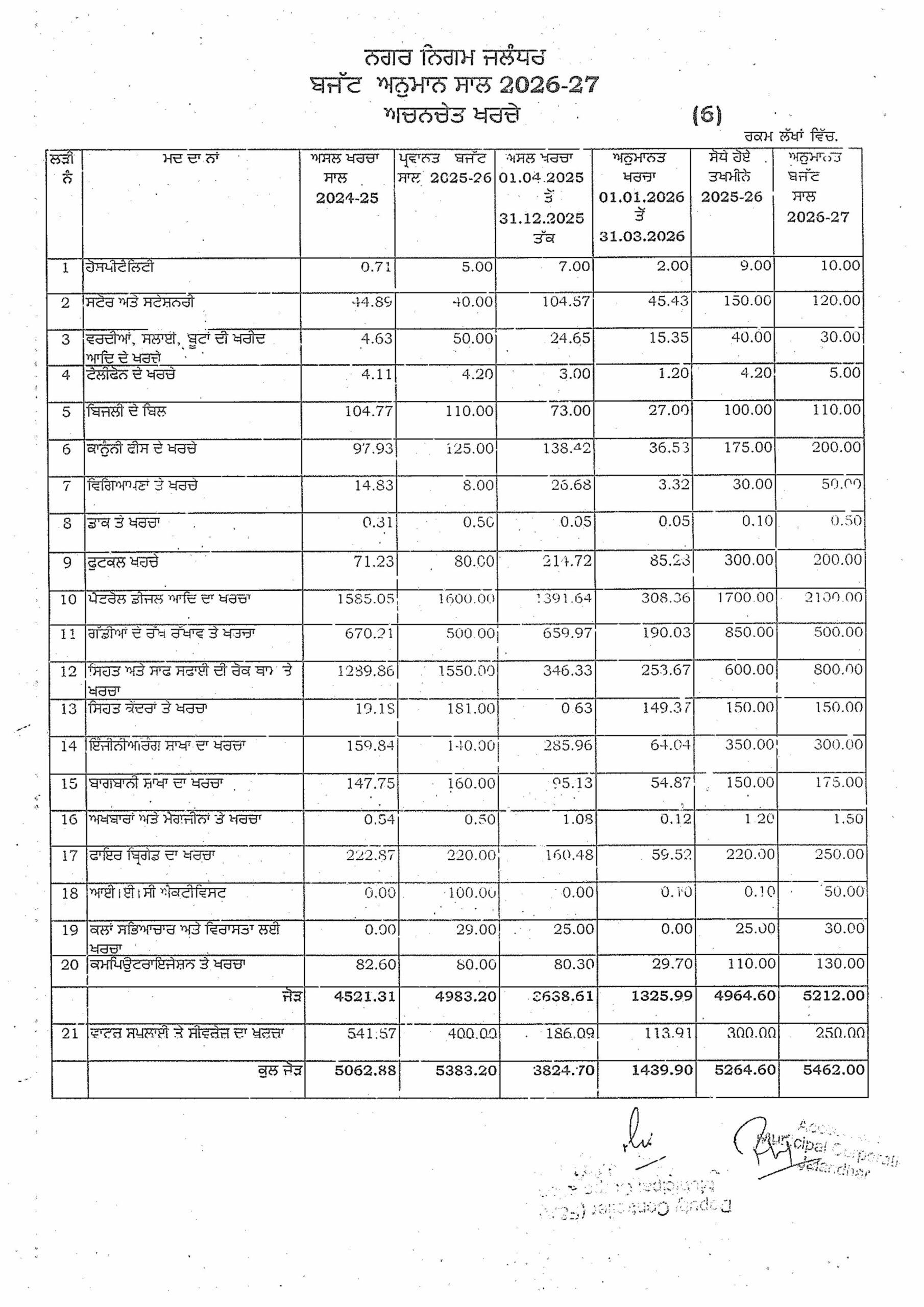 Jalandhar News: जालंधर में बजट मीटिंग 30 मार्च को, मेयर वनीत धीर पेश करेंगे 569.40 करोड़ रुपए का बजट, विकास कामों में तरजीह