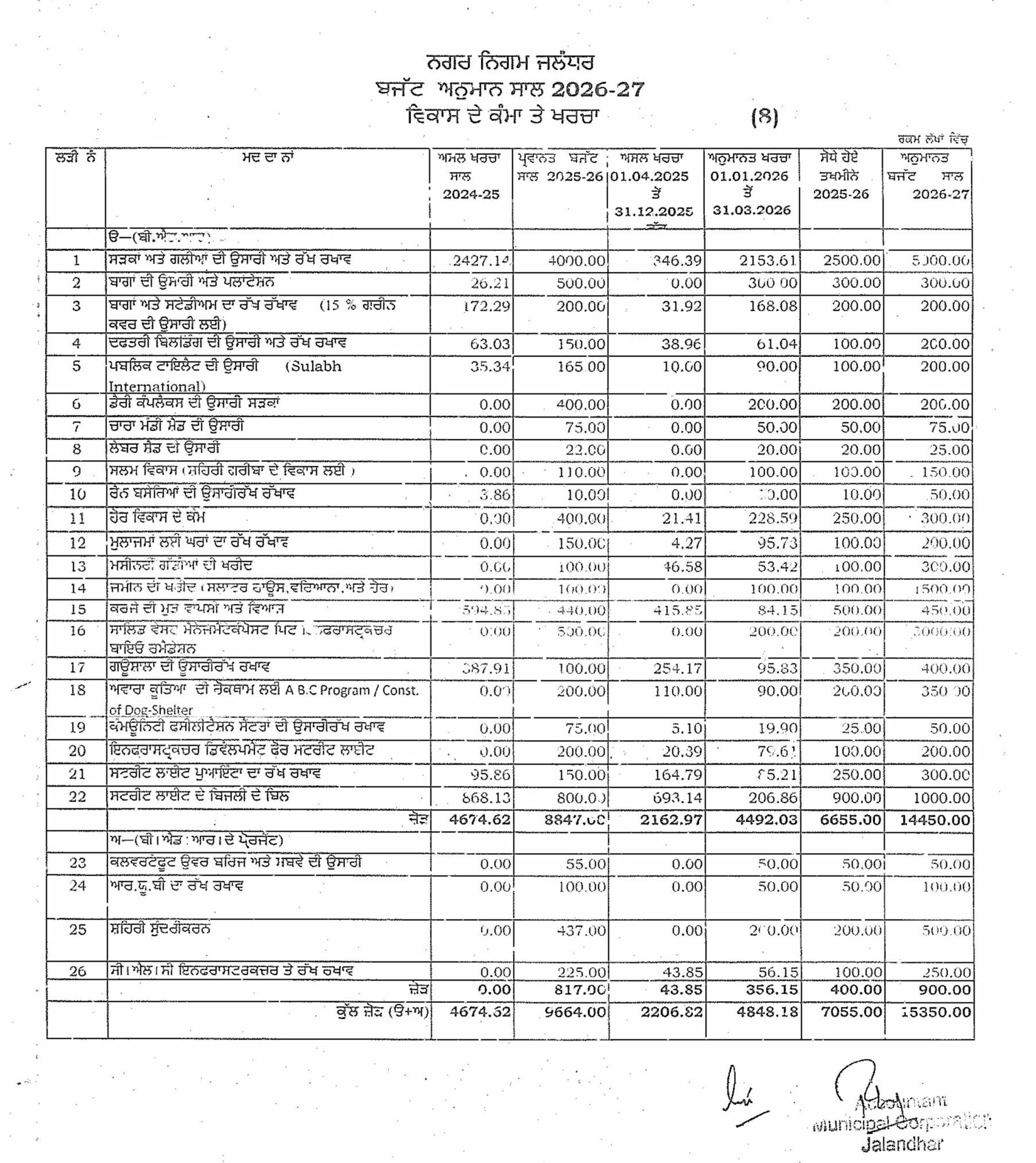 Jalandhar News: जालंधर में बजट मीटिंग 30 मार्च को, मेयर वनीत धीर पेश करेंगे 569.40 करोड़ रुपए का बजट, विकास कामों में तरजीह