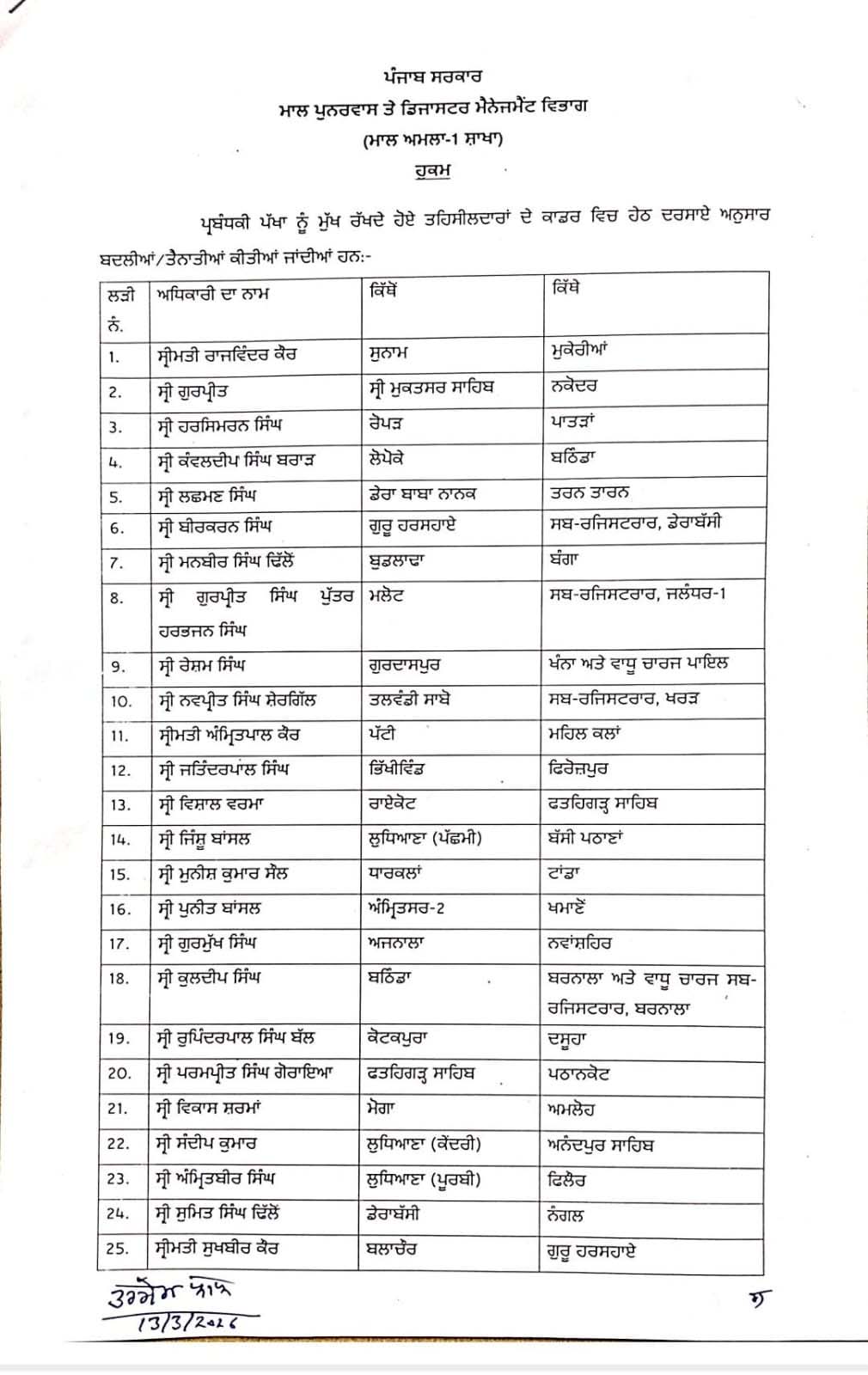 Punjab News: पंजाब में प्रशासनिक फेरबदल, कई तहसीलदार और नायब तहसीलदारों के तबादले, पढ़ें Transfer List