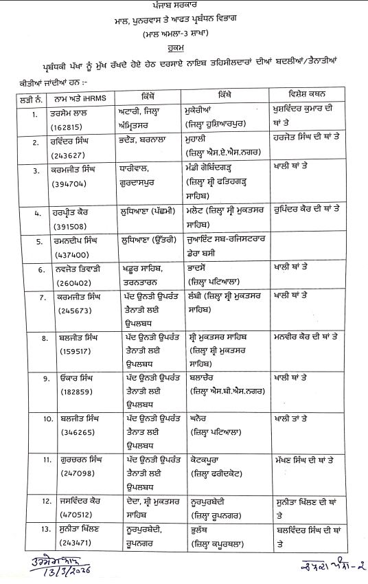 Punjab News: पंजाब में प्रशासनिक फेरबदल, कई तहसीलदार और नायब तहसीलदारों के तबादले, पढ़ें Transfer List
