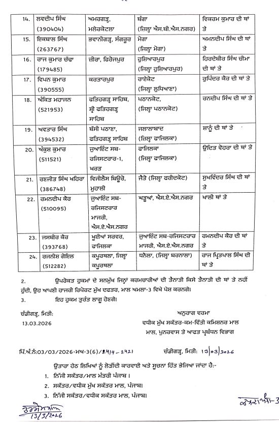 Punjab News: पंजाब में प्रशासनिक फेरबदल, कई तहसीलदार और नायब तहसीलदारों के तबादले, पढ़ें Transfer List