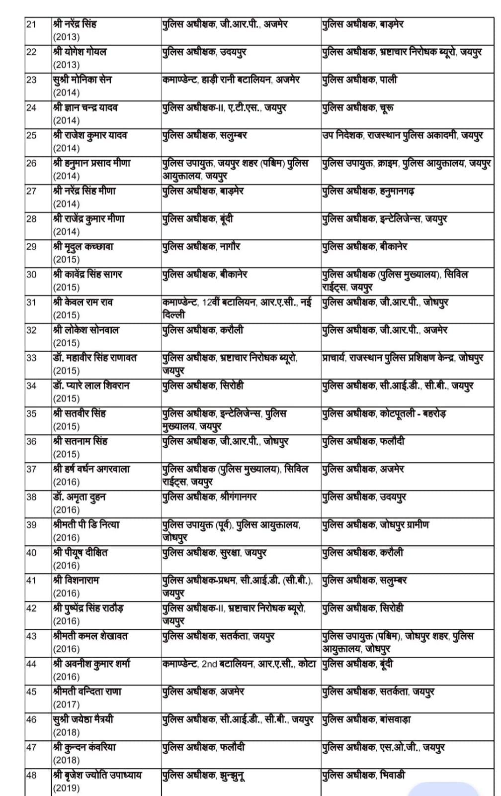 Rajasthan IPS Transfer List: सरकार ने 64 IPS अफसरों का किया तबादला, कई वरिष्ठ पुलिस अधिकारी भी बदले गए, पढ़ें Transfer List
