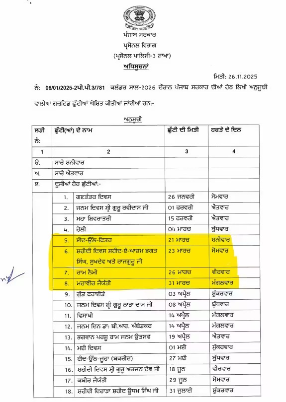 Holiday News: पंजाब में लगातार तीन सरकारी छुट्टियां, स्कूल-कॉलेज और दफ्तर रहेंगे बंद